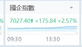 隆盛策略股票交易三大指数普涨，美团涨超7%，周大福涨超6%