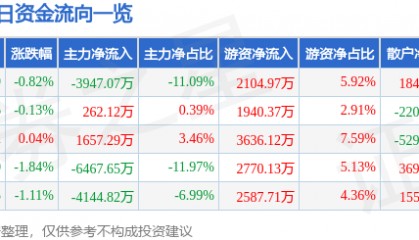 股票行情快报:中国软件(600536)7月7日主力资金净卖出3947.07万元