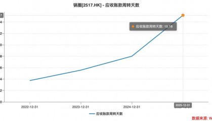 大跌超56%！锅圈，万店神话破灭！