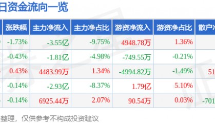 股票行情快报：工商银行（601398）1月2日主力资金净卖出3.55亿元