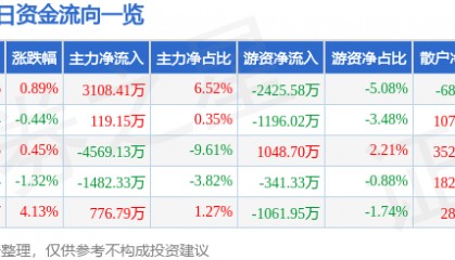股票行情快报：康美药业（600518）1月20日主力资金净买入3108.41万元