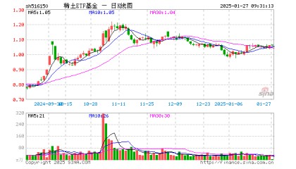 稀土ETF基金（516150）开盘涨0.28%，重仓股北方稀土涨0.00%，中国稀土涨0.00%