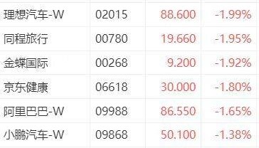 隆盛策略股票交易恒生科技指数跌超1%，哔哩哔哩、美团跌超2%