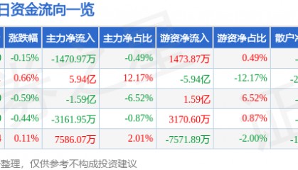 股票行情快报：贵州茅台（600519）12月9日主力资金净卖出1470.97万元