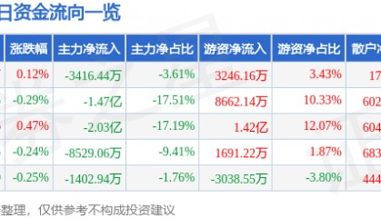 股票行情快报：中国移动（600941）5月16日主力资金净卖出3416.44万元