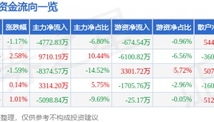 股票行情快报:指南针(300803)5月30日主力资金净卖出4772.83万元