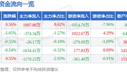 股票行情快报:大智慧(601519)5月26日主力资金净买入1097.88万元
