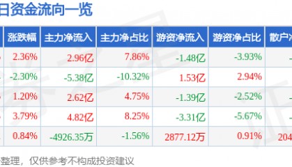 股票行情快报：浪潮信息（000977）1月24日主力资金净买入2.96亿元
