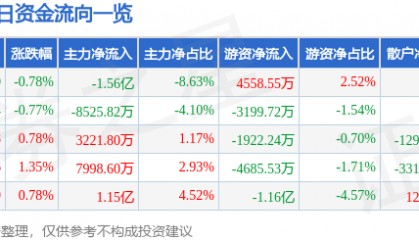 股票行情快报：农业银行（601288）1月10日主力资金净卖出1.56亿元