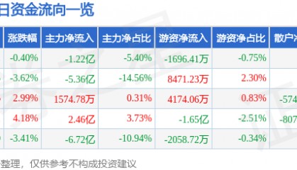股票行情快报：江淮汽车（600418）12月4日主力资金净卖出1.22亿元
