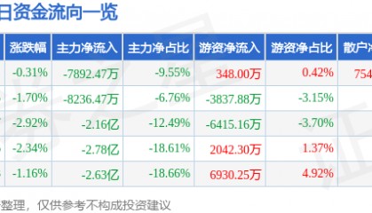 股票行情快报：长安汽车（000625）1月6日主力资金净卖出7892.47万元
