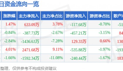 股票行情快报:达华智能(002512)6月4日主力资金净买入633.09万元
