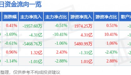 股票行情快报：贵州茅台（600519）2月26日主力资金净卖出1957.60万元