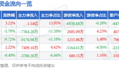 股票行情快报：太平洋（601099）2月26日主力资金净买入1.54亿元