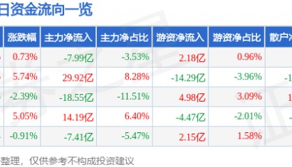 股票行情快报：东方财富（300059）12月2日主力资金净卖出7.99亿元