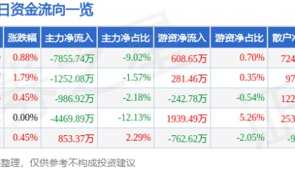 股票行情快报：康美药业（600518）2月7日主力资金净卖出7855.74万元