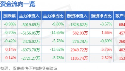 股票行情快报：万科Ａ（000002）3月31日主力资金净卖出5019.69万元