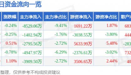 股票行情快报：中国移动（600941）5月13日主力资金净卖出8529.06万元