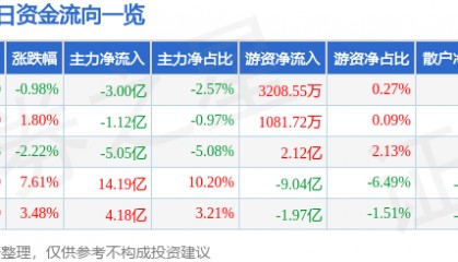 股票行情快报：中兴通讯（000063）12月31日主力资金净卖出3.00亿元