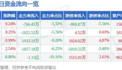 股票行情快报：达华智能（002512）8月6日主力资金净卖出766.45万元