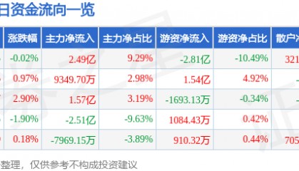 股票行情快报：中国平安（601318）1月27日主力资金净买入2.49亿元