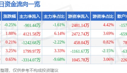 股票行情快报：大族激光（002008）5月9日主力资金净卖出901.44万元