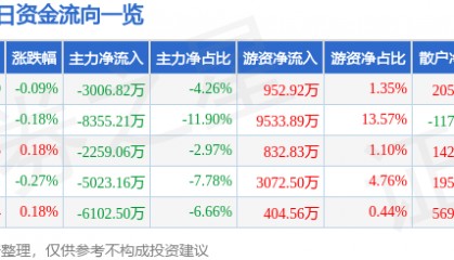 股票行情快报：平安银行（000001）4月28日主力资金净卖出3006.82万元