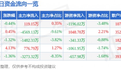 股票行情快报：康美药业（600518）1月17日主力资金净买入119.15万元