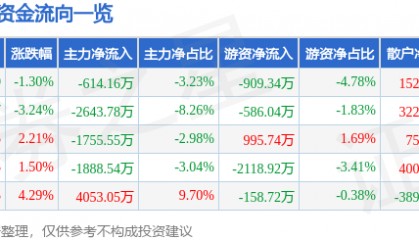 股票行情快报：大东方（600327）3月20日主力资金净卖出614.16万元
