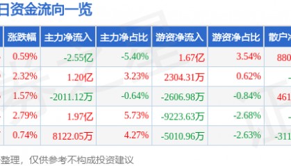 股票行情快报：江淮汽车（600418）1月23日主力资金净卖出2.55亿元