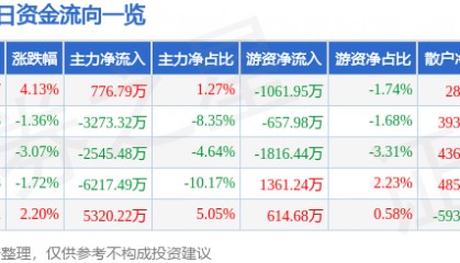 股票行情快报：康美药业（600518）1月14日主力资金净买入776.79万元