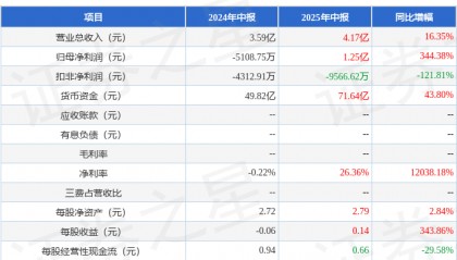 锦龙股份（000712）2025年中报简析：营收净利润同比双双增长