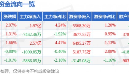 股票行情快报：指南针（300803）7月8日主力资金净买入1.97亿元