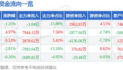 股票行情快报：太平洋（601099）1月15日主力资金净卖出1.04亿元