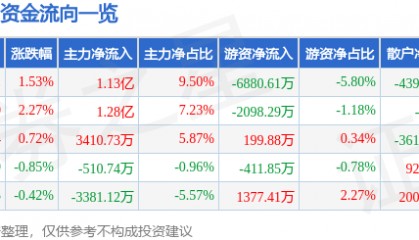 股票行情快报：万科Ａ（000002）4月18日主力资金净买入1.13亿元