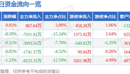股票行情快报：中国软件（600536）6月16日主力资金净买入867.64万元