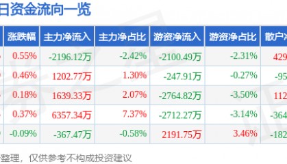 股票行情快报：平安银行（000001）4月17日主力资金净卖出2196.12万元
