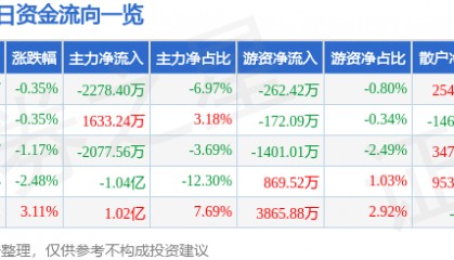 股票行情快报：锦龙股份（000712）8月4日主力资金净卖出2278.40万元