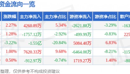 股票行情快报：太平洋（601099）2月6日主力资金净买入4260.89万元