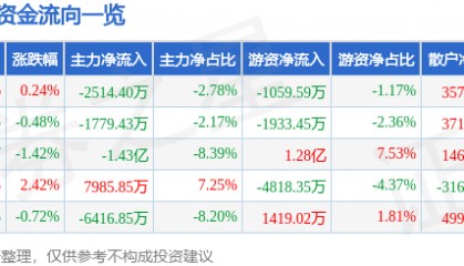 股票行情快报：太平洋（601099）2月17日主力资金净卖出2514.40万元