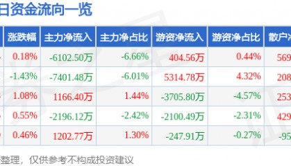 股票行情快报：平安银行（000001）4月22日主力资金净卖出6102.50万元