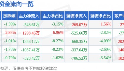 股票行情快报：大东方（600327）3月7日主力资金净卖出543.61万元