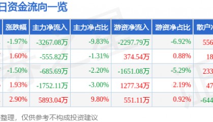 股票行情快报：锦龙股份（000712）6月10日主力资金净卖出3267.08万元
