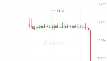 聚币JU暴跌75%！5M协议“抽干”剩余资金池，16亿市值归零