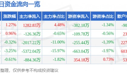 股票行情快报：大众交通（600611）5月20日主力资金净买入1282.83万元