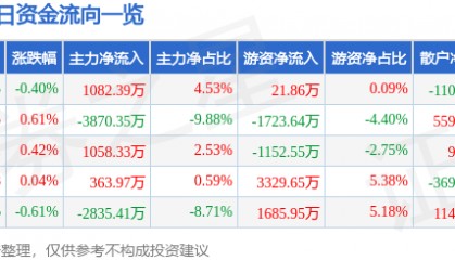 股票行情快报：云南白药（000538）3月26日主力资金净买入1082.39万元