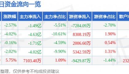 股票行情快报：上海贝岭（600171）12月30日主力资金净卖出1.49亿元