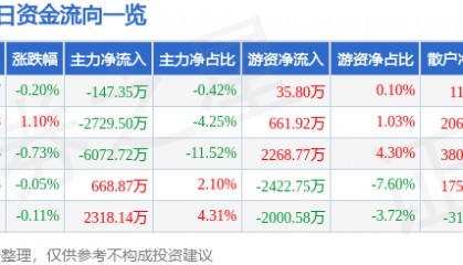股票行情快报：云南白药（000538）3月7日主力资金净卖出147.35万元