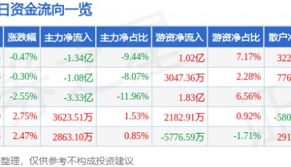 股票行情快报：韦尔股份（603501）5月9日主力资金净卖出1.34亿元