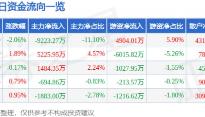 股票行情快报:中国软件(600536)7月30日主力资金净卖出9223.27万元
